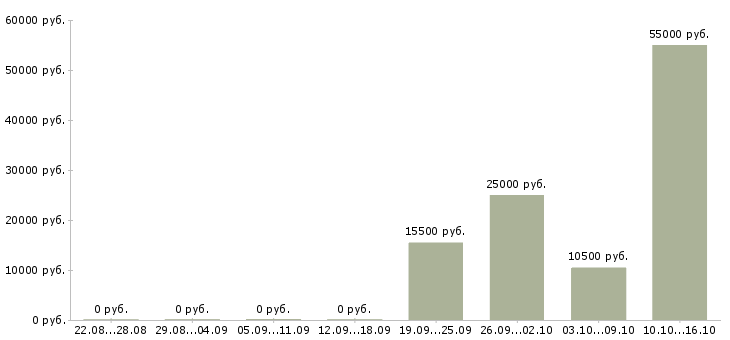 Вакансии рабочие на бытовую технику Ростов-на-дону - Медиана зарплат рабочие на бытовую технику Ростов-на-дону за 2 месяца