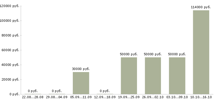 Вакансии региональный торговый представитель в Самаре - Медиана зарплат региональный торговый представитель в Самаре за 2 месяца