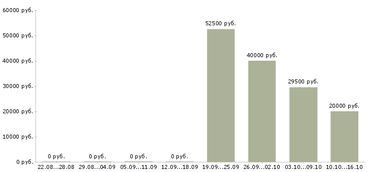 Вакансии риелтор с обучением в Тюмени - Медиана зарплат риелтор с обучением в Тюмени за 2 месяца