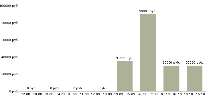 Вакансии руководитель в отдел продаж недвижимости Ростов-на-дону - Медиана зарплат руководитель в отдел продаж недвижимости Ростов-на-дону за 2 месяца