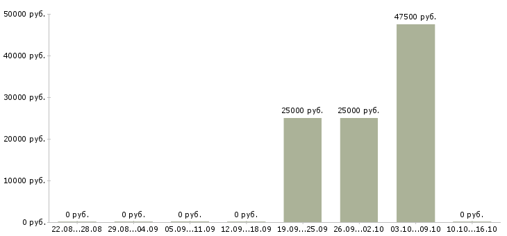 Вакансии руководитель корпоративных продаж в Кургане - Медиана зарплат руководитель корпоративных продаж в Кургане за 2 месяца