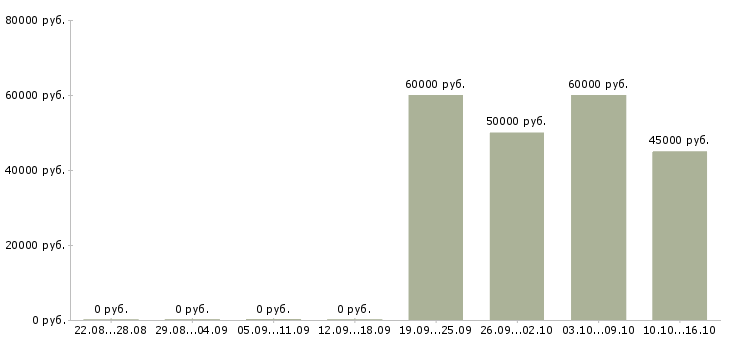 Вакансии руководитель отдела внедрения в Красноярске - Медиана зарплат руководитель отдела внедрения в Красноярске за 2 месяца