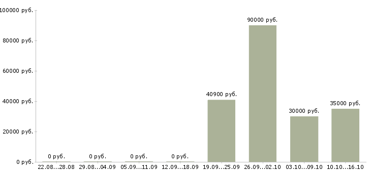 Вакансии руководитель отдела продаж недвижимости Ростов-на-дону - Медиана зарплат руководитель отдела продаж недвижимости Ростов-на-дону за 2 месяца