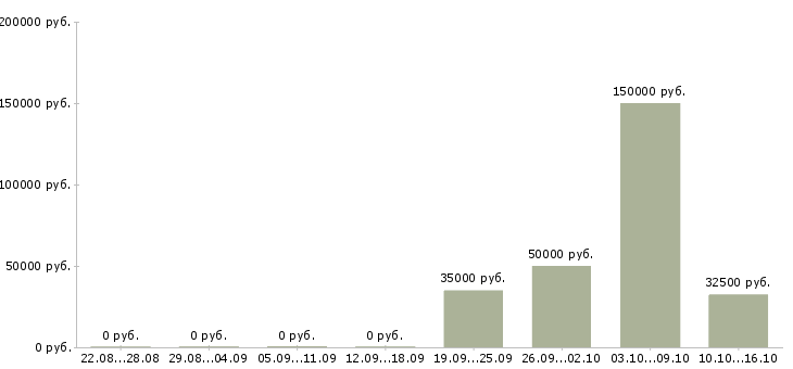Вакансии руководитель отдела управления персоналом Татарстан - Медиана зарплат руководитель отдела управления персоналом Татарстан за 2 месяца