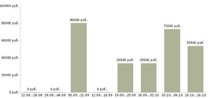 Вакансии руководитель управления продаж в Сургуте - Медиана зарплат руководитель управления продаж в Сургуте за 2 месяца