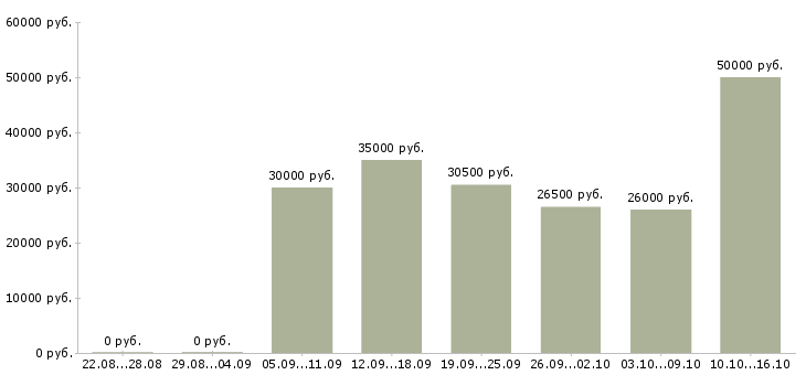 Вакансии сотрудник по оформлению документов в Химках - Медиана зарплат сотрудник по оформлению документов в Химках за 2 месяца