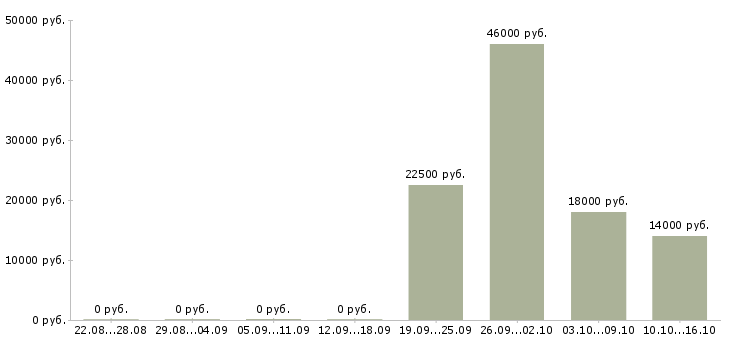 Вакансии сотрудники в международную компанию в Белгороде - Медиана зарплат сотрудники в международную компанию в Белгороде за 2 месяца