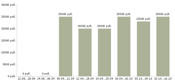 Вакансии сотрудники по рекламе в Архангельске - Медиана зарплат сотрудники по рекламе в Архангельске за 2 месяца