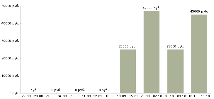 Вакансии специалист кассир в Клине - Медиана зарплат специалист кассир в Клине за 2 месяца