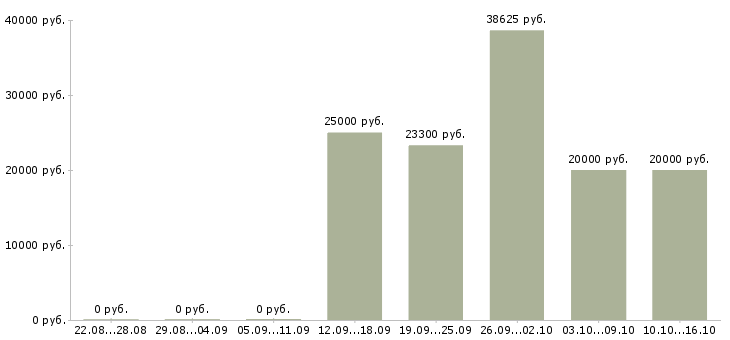 Вакансии специалист корпоративных продаж в Саранске - Медиана зарплат специалист корпоративных продаж в Саранске за 2 месяца
