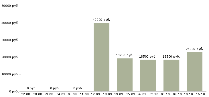Вакансии специалист корпоративных продаж в Чебоксарах - Медиана зарплат специалист корпоративных продаж в Чебоксарах за 2 месяца