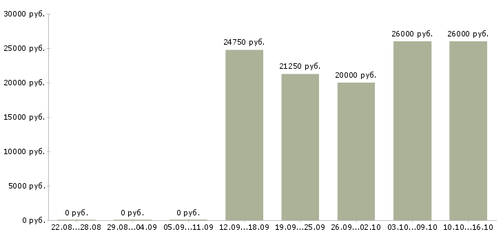 Вакансии специалист по дмс в Твери - Медиана зарплат специалист по дмс в Твери за 2 месяца