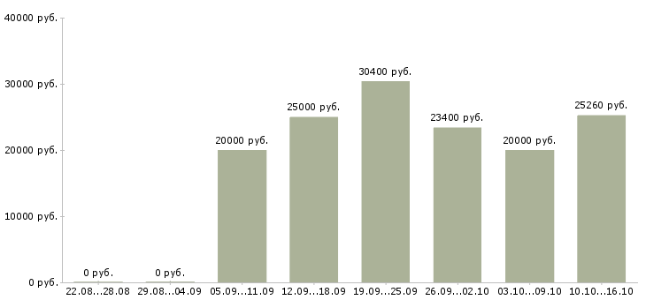 Вакансии специалист по корпоративным продажам в Пензе - Медиана зарплат специалист по корпоративным продажам в Пензе за 2 месяца