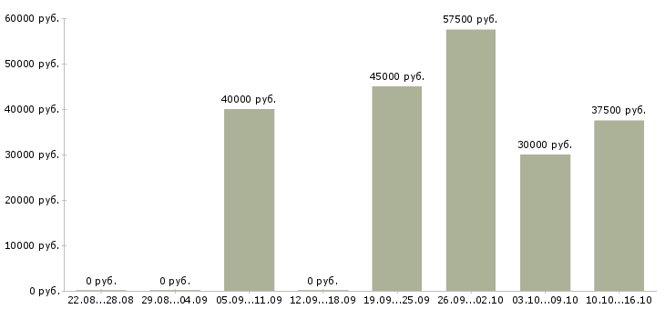 Вакансии специалист по продажи недвижимости Татарстан - Медиана зарплат специалист по продажи недвижимости Татарстан за 2 месяца