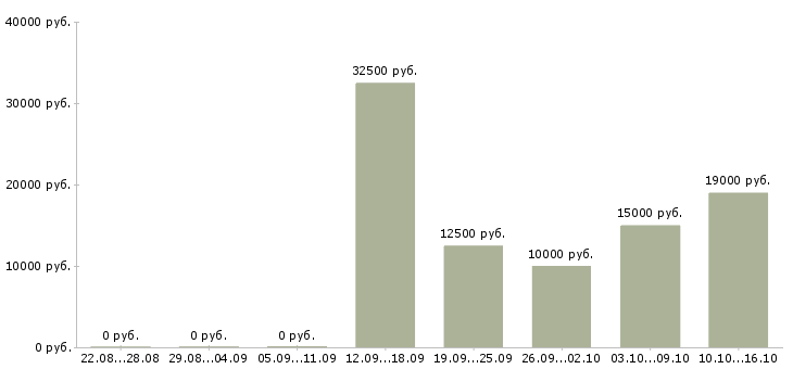Вакансии специалист поддержки клиентов в Ярославле - Медиана зарплат специалист поддержки клиентов в Ярославле за 2 месяца