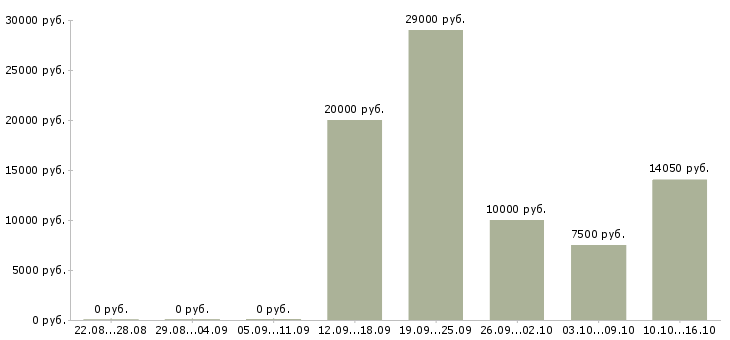 Вакансии специалист сферы образования в Пензе - Медиана зарплат специалист сферы образования в Пензе за 2 месяца