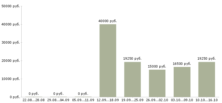 Вакансии специалист центра продаж в Чебоксарах - Медиана зарплат специалист центра продаж в Чебоксарах за 2 месяца