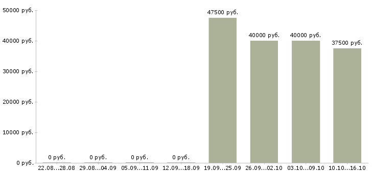 Вакансии торговый представитель на корпоративный автомобиль в Новосибирске - Медиана зарплат торговый представитель на корпоративный автомобиль в Новосибирске за 2 месяца