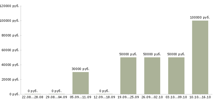 Вакансии торговый представитель региональный в Самаре - Медиана зарплат торговый представитель региональный в Самаре за 2 месяца
