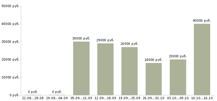 Вакансии требуется сотрудник для работы дому в Тольятти - Медиана зарплат требуется сотрудник для работы дому в Тольятти за 2 месяца
