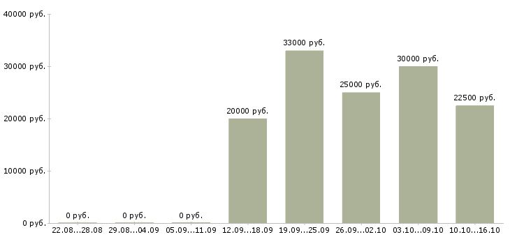 Вакансии требуются интернет менеджеры в Саранске - Медиана зарплат требуются интернет менеджеры в Саранске за 2 месяца