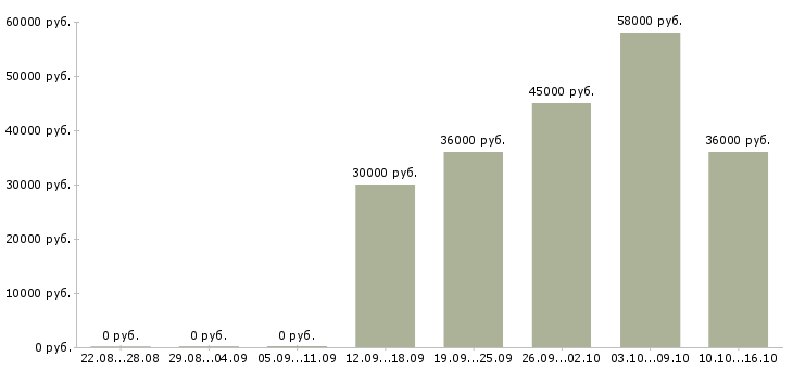 Вакансии требуются комплектовщики Йошкар-ола - Медиана зарплат требуются комплектовщики Йошкар-ола за 2 месяца