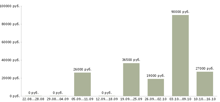 Вакансии требуются операторы пк в Самаре - Медиана зарплат требуются операторы пк в Самаре за 2 месяца