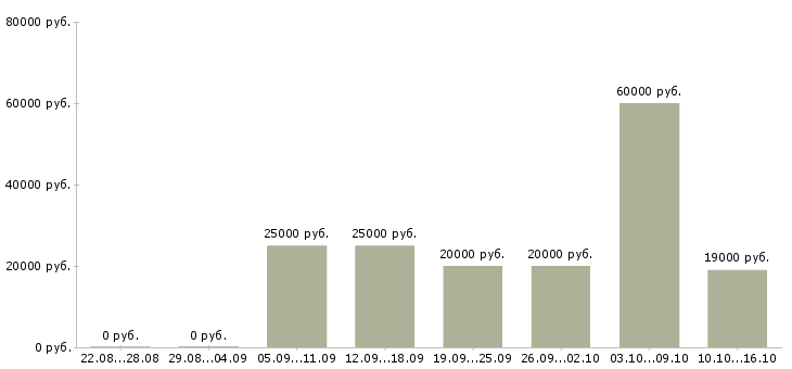 Вакансии требуются сотрудники удаленно в Рязани - Медиана зарплат требуются сотрудники удаленно в Рязани за 2 месяца