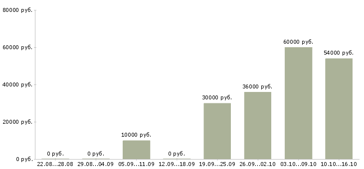 Вакансии уборщики вахта в Воронеже - Медиана зарплат уборщики вахта в Воронеже за 2 месяца