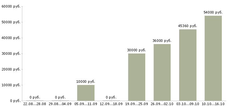 Вакансии уборщики на вахту в Воронеже - Медиана зарплат уборщики на вахту в Воронеже за 2 месяца