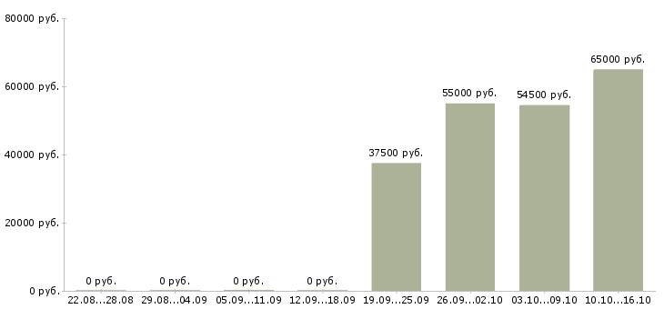 Вакансии упаковщик вахтовым методом в Архангельске - Медиана зарплат упаковщик вахтовым методом в Архангельске за 2 месяца