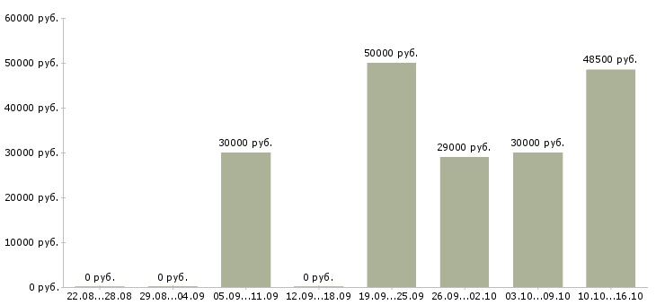 Вакансии упаковщик сыров в Москве - Медиана зарплат упаковщик сыров в Москве за 2 месяца