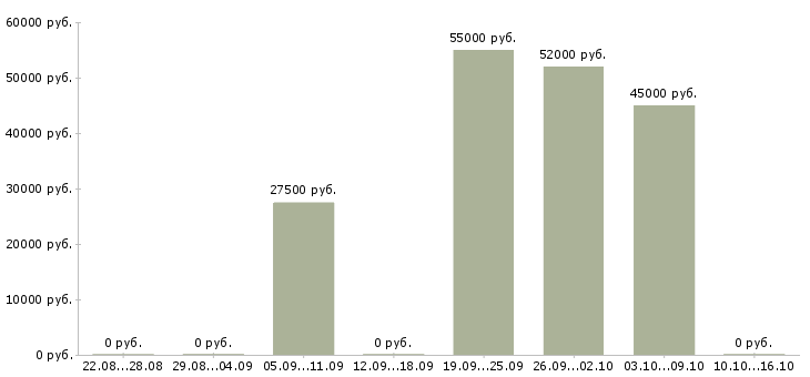 Вакансии фрезеровщик 6 разряда Татарстан - Медиана зарплат фрезеровщик 6 разряда Татарстан за 2 месяца