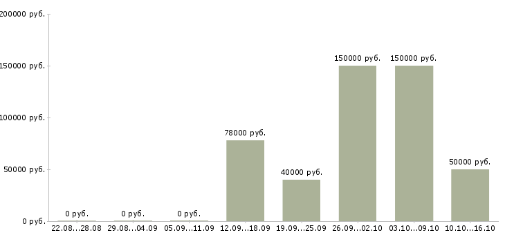 Вакансии электрогазосварщик накс Санкт-петербург - Медиана зарплат электрогазосварщик накс Санкт-петербург за 2 месяца