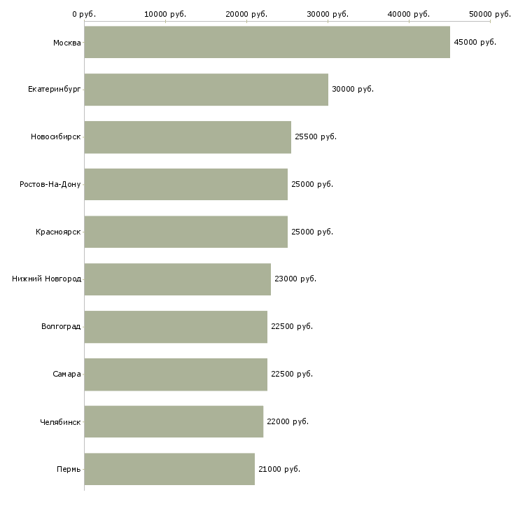 Поиск работы бухгалтер по учету материалов-Медиана зарплаты для вакансии «бухгалтер по учету материалов» в других городах