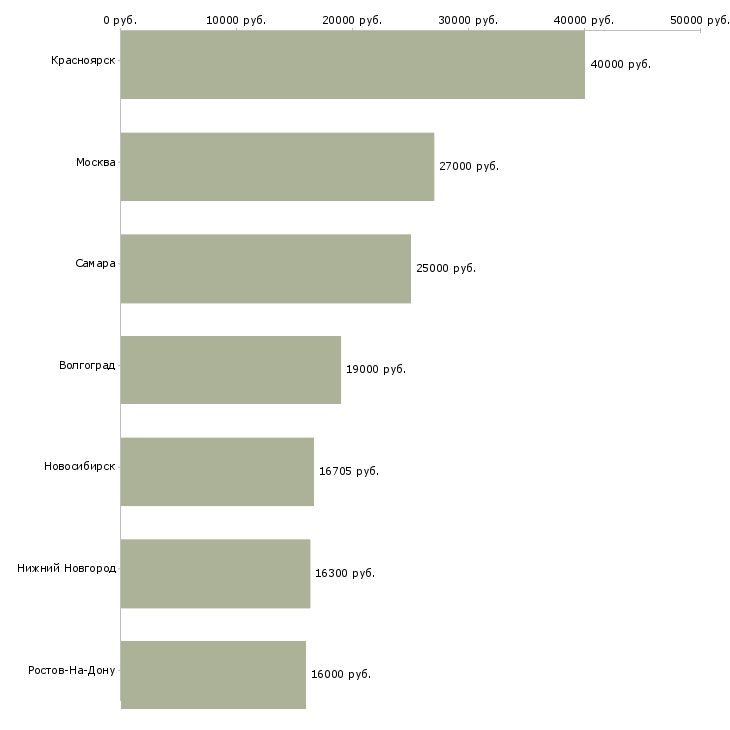 Поиск работы лицензированный охранник 6 разряда-Медиана зарплаты для вакансии «лицензированный охранник 6 разряда» в других городах