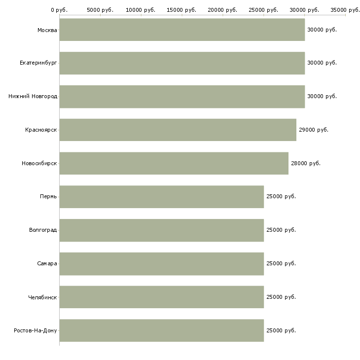 Поиск работы менеджер по поиску персонала-Медиана зарплаты для вакансии «менеджер по поиску персонала» в других городах