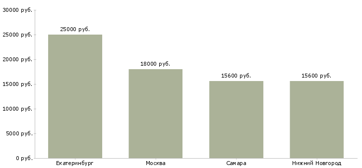 Поиск работы мойщица кафе-Медиана зарплаты для вакансии «мойщица кафе» в других городах