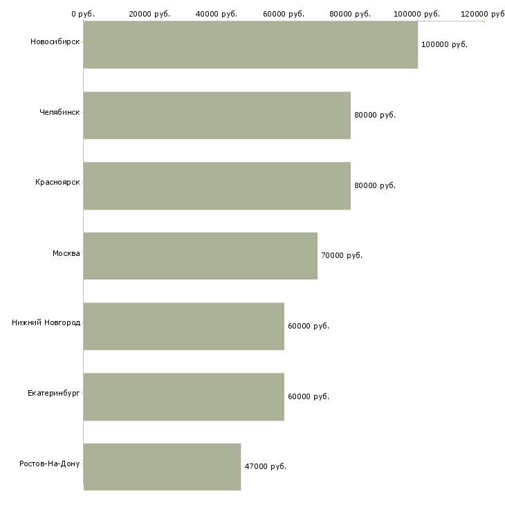 Поиск работы начальник монтажного отдела-Медиана зарплаты для вакансии «начальник монтажного отдела» в других городах