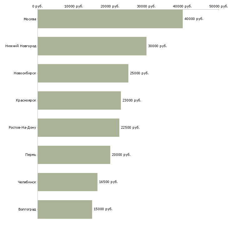 Поиск работы продавец консультант строительных материалов-Медиана зарплаты для вакансии «продавец консультант строительных материалов» в других городах