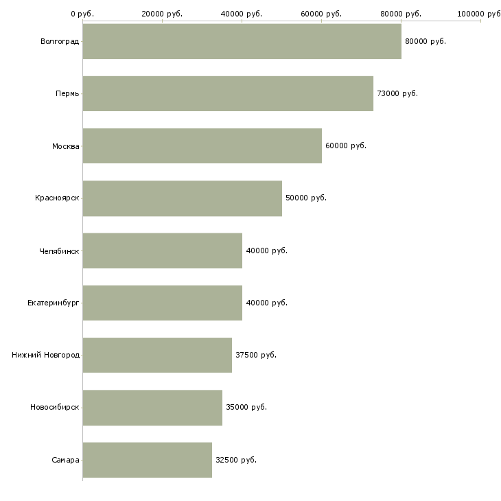 Поиск работы прораб пгс-Медиана зарплаты для вакансии «прораб пгс» в других городах
