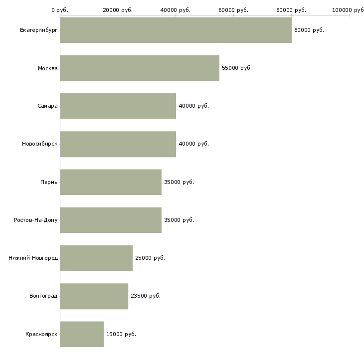 Поиск работы риелтор в агентство недвижимости-Медиана зарплаты для вакансии «риелтор в агентство недвижимости» в других городах