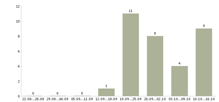 Работа специалист по развитию продаж Бурятия - Число вакансий Бурятия по специальности специалист по развитию продаж за 2 месяца