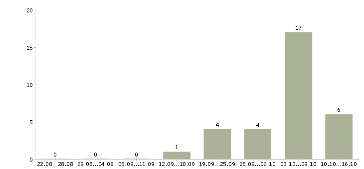 Работа требуется комплектовщик Йошкар-ола - Число вакансий Йошкар-ола по специальности требуется комплектовщик за 2 месяца