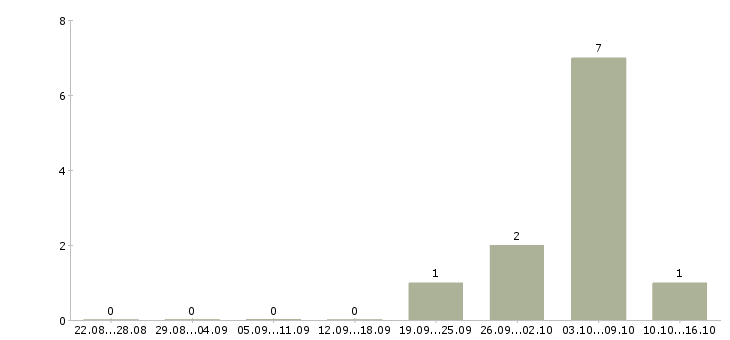 Работа грузчики комплектовщики вахта Коми - Число вакансий Коми по специальности грузчики комплектовщики вахта за 2 месяца
