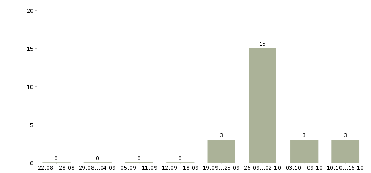 Работа оператор на телефон в офис Коми - Число вакансий Коми по специальности оператор на телефон в офис за 2 месяца