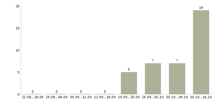 Работа менеджер по продажам онлайн Нижний новгород - Число вакансий Нижний новгород по специальности менеджер по продажам онлайн за 2 месяца