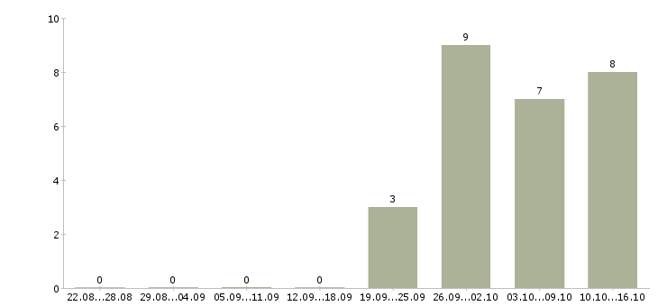 Работа руководитель отдела интернет продаж Нижний новгород - Число вакансий Нижний новгород по специальности руководитель отдела интернет продаж за 2 месяца