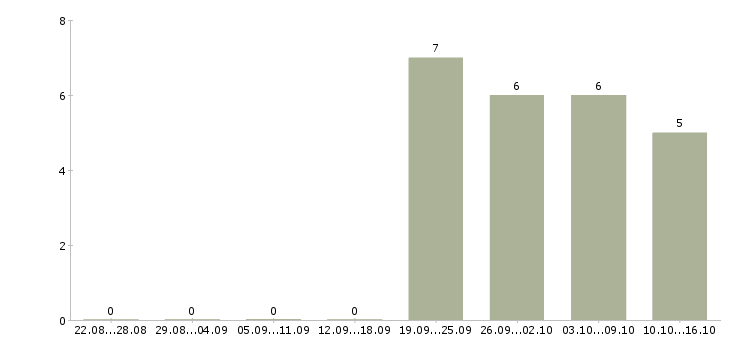 Работа специалист по учету товара Нижний новгород - Число вакансий Нижний новгород по специальности специалист по учету товара за 2 месяца