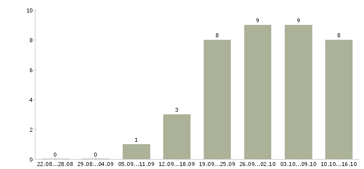 Работа инженер по внедрению Ростов-на-дону - Число вакансий Ростов-на-дону по специальности инженер по внедрению за 2 месяца